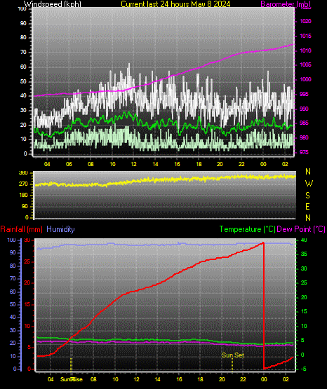 windspeed barometer rainfall humidity dewpoint and temperatures over 24 hours