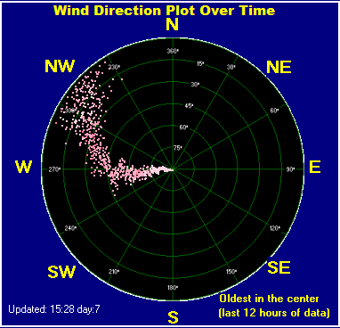 wind direction over the last 12 hours