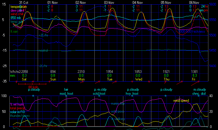 West_Lethbridge_Weather_5_Day_Forecast