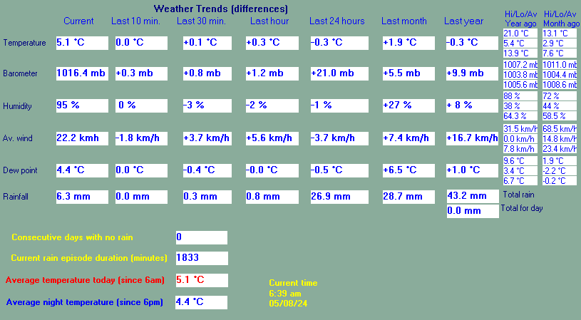 current and previous year weather trends